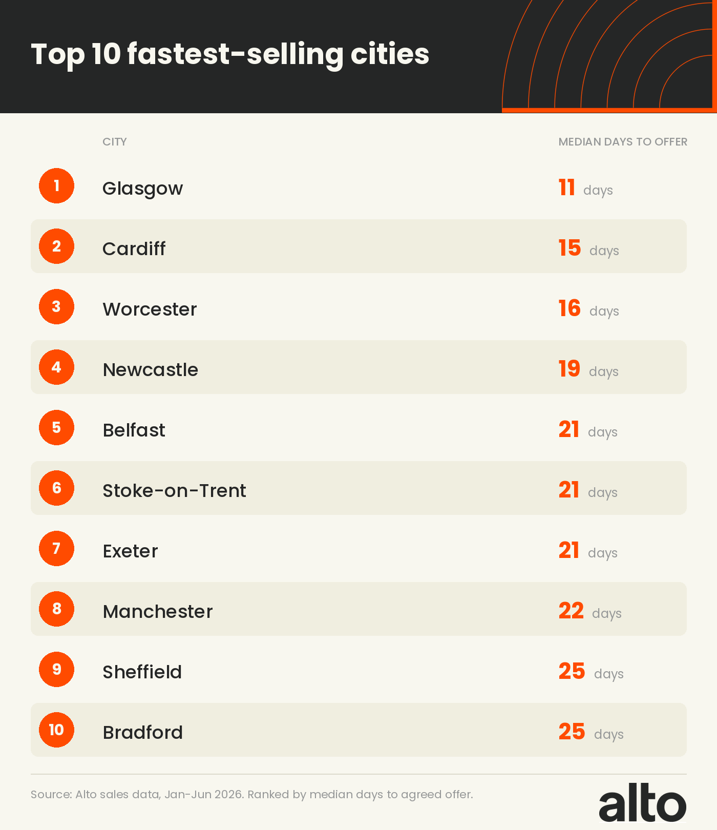 Top 10 fastest selling cities table