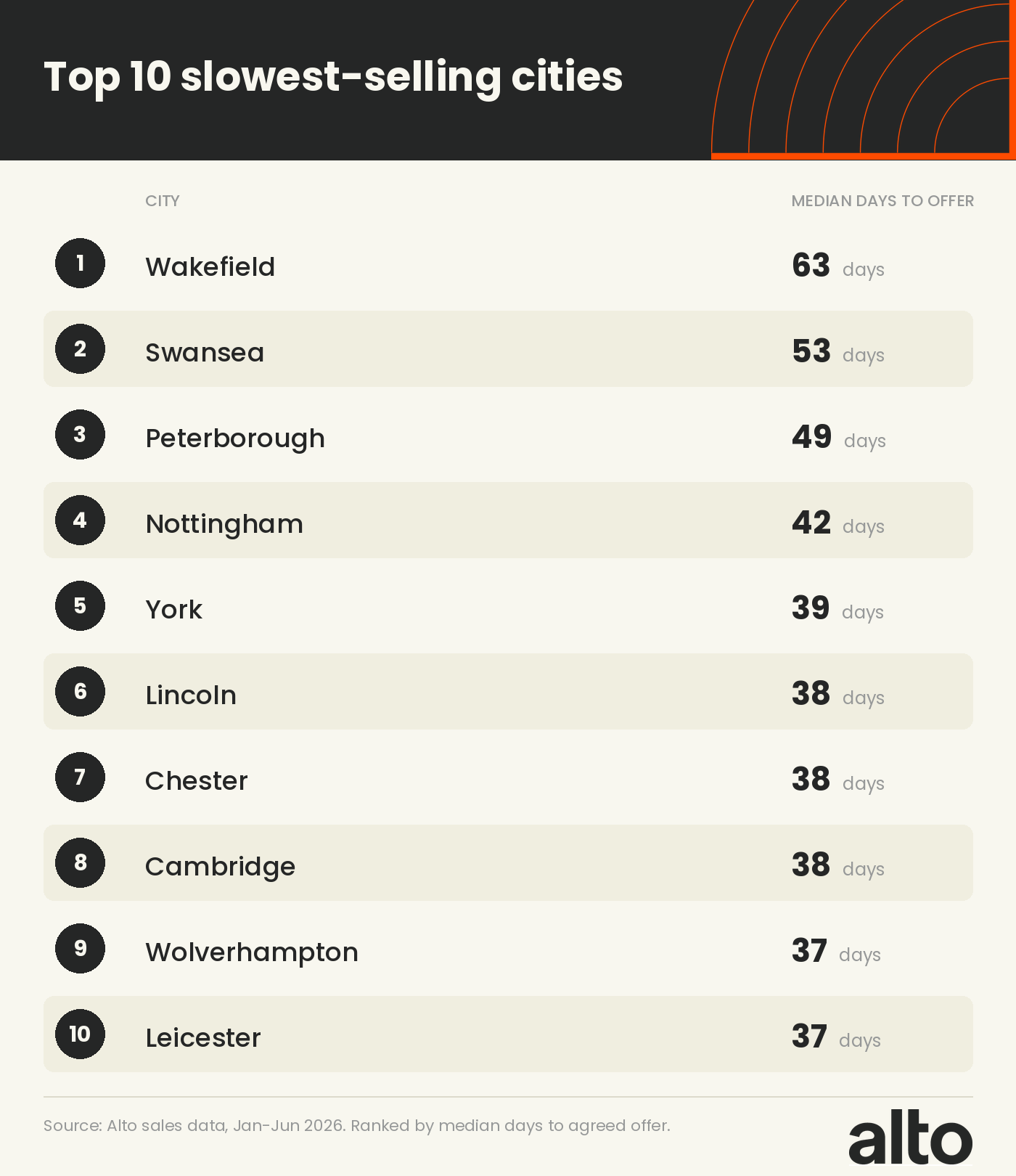 Top 10 slowest selling cities table