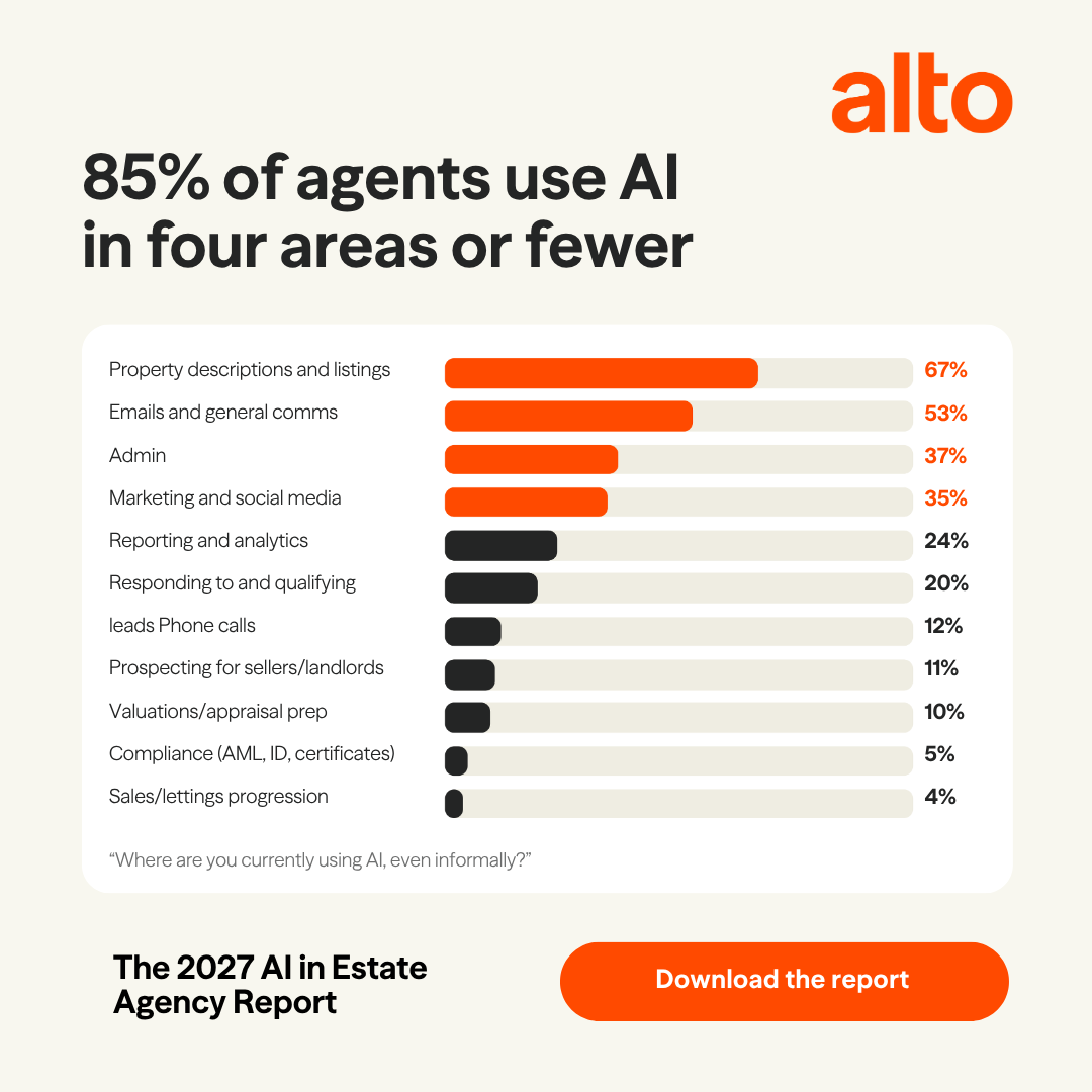 Bar chart of where UK estate agents use AI in 2026: property descriptions 67%, emails 53%, admin 37%, marketing 35%, compliance 5%, progression 4%. Source: Alto AI in Estate Agency 2027 report