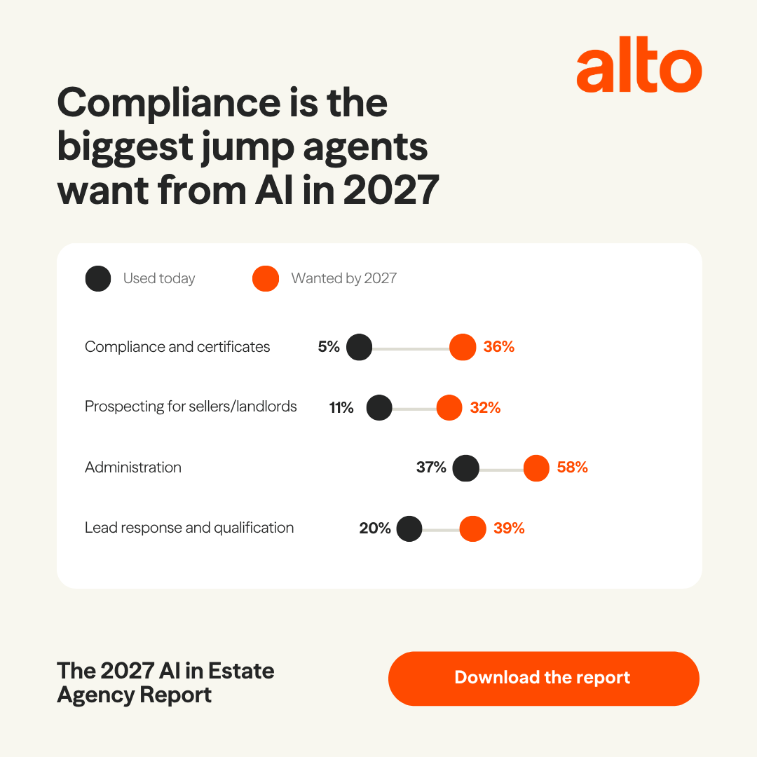 Dumbbell chart comparing estate agents’ current AI use with 2027 investment priorities: compliance 5% to 36%, prospecting 11% to 32%, admin 37% to 58%, lead response 20% to 39%