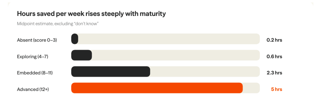 Bar chart of hours AI saves estate agents per week by AI maturity band: Absent 0.2, Exploring 0.6, Embedded 2.3, Advanced 5. Source: Alto 2027 AI in Estate Agency Report