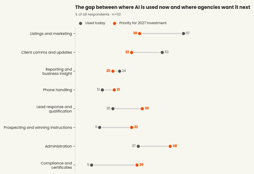Chart showing compliance and certificates is the biggest gap between current AI use by estate agents (5%) and 2027 investment priority (36%). Source: Alto, The 2027 AI in Estate Agency Report.